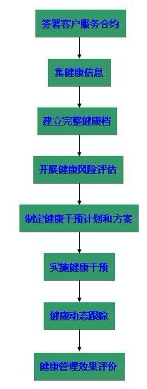 健康管理服务流程